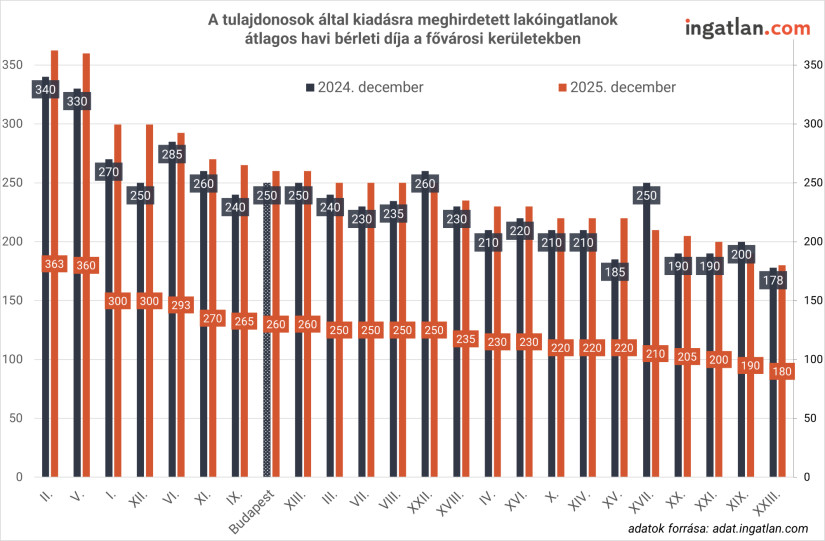 A tulajdonosok által kiadásra meghirdetett lakóingatlanok átlagos havi bérleti díja a fővárosi kerületekben