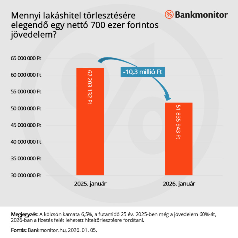 kép forrása: bankmonitor.hu