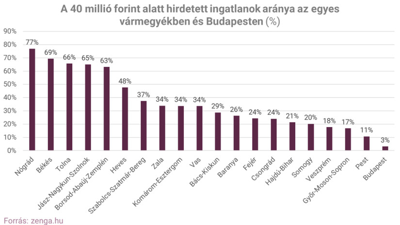 A 40 millió forint alatt hirdetett ingatlanok aránya az egyes vármegyékben és Budapesten - Forrás: Zega
