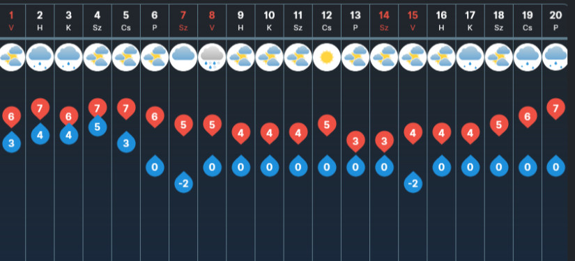 A 31 napos előrejelzés februárra vonatkozó része. Forrás: Időkép