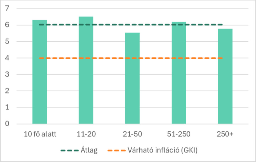 Forrás: GKI felmérés