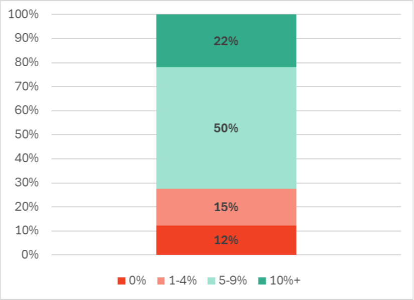 Forrás: GKI felmérés