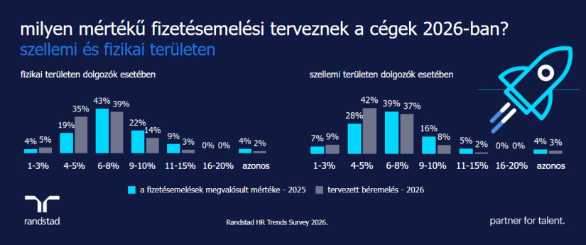 Milyen mértékű fizetésemelést terveznek a cégek 2026-ban?