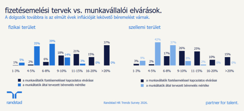 Fizetésemelési tervek vs. munkavállalói elvárások