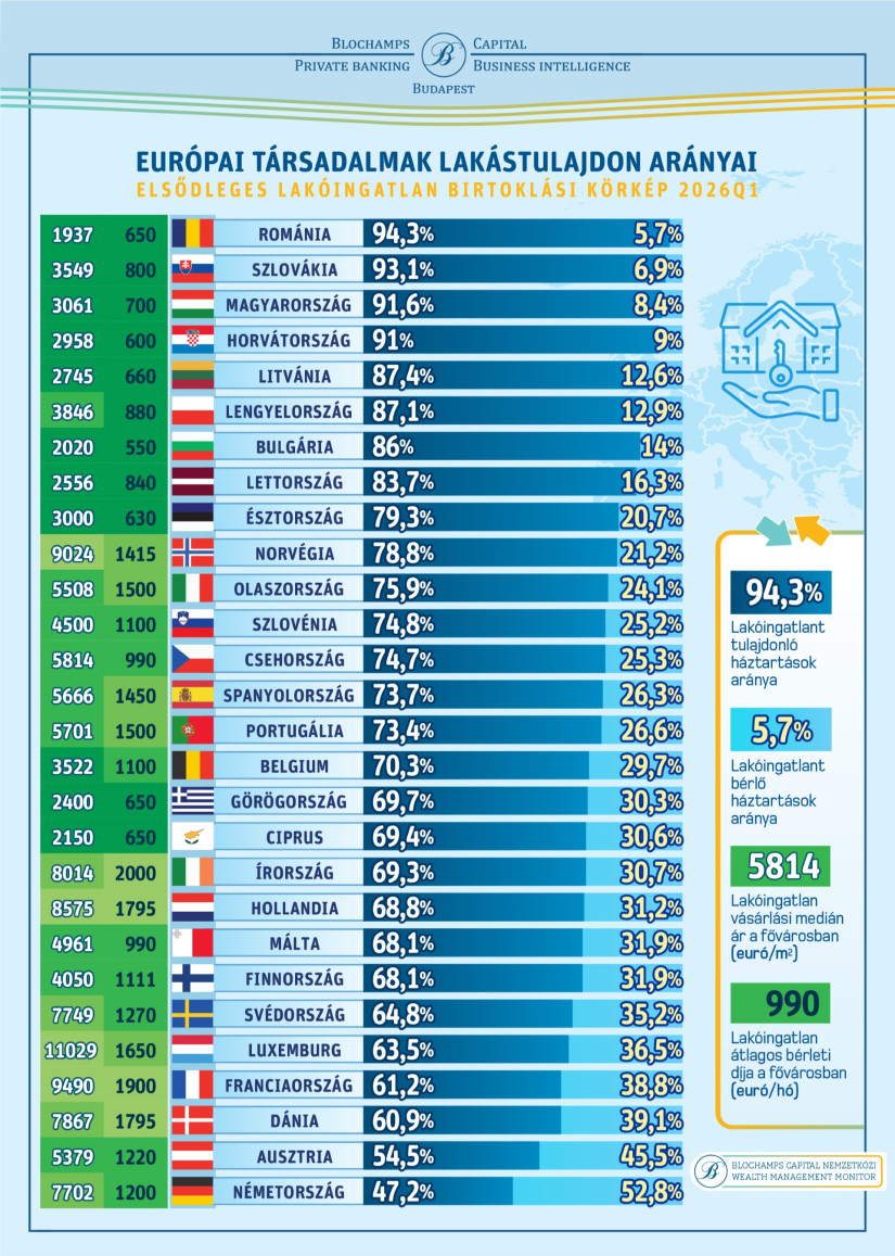 Európai társadalmak lakástulajdon arányai. Forrás: Blochamps Capital
