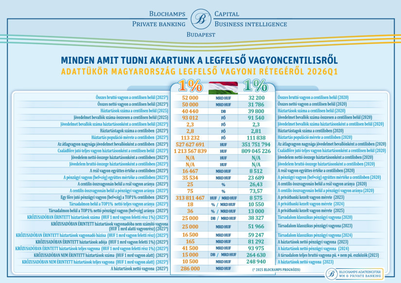 Adattükör Magyarország legfelső vagyoni rétegéről. Forrás: Blochamps Capital
