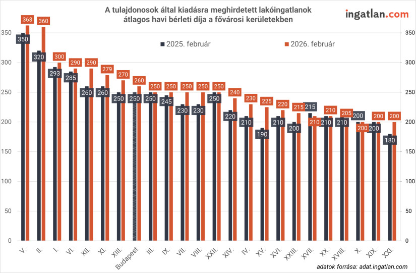 A tulajdonos által kiadásra meghirdetett lakóingatlanok  átlagos havi bérleti díja Budapesten