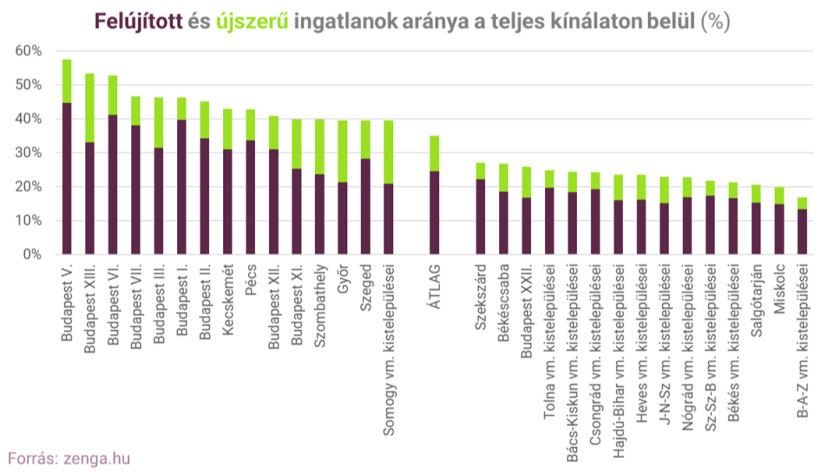 Felújított és újszerű ingatlanok aránya a teljes kínálaton belül. Forrás: zenga.hu