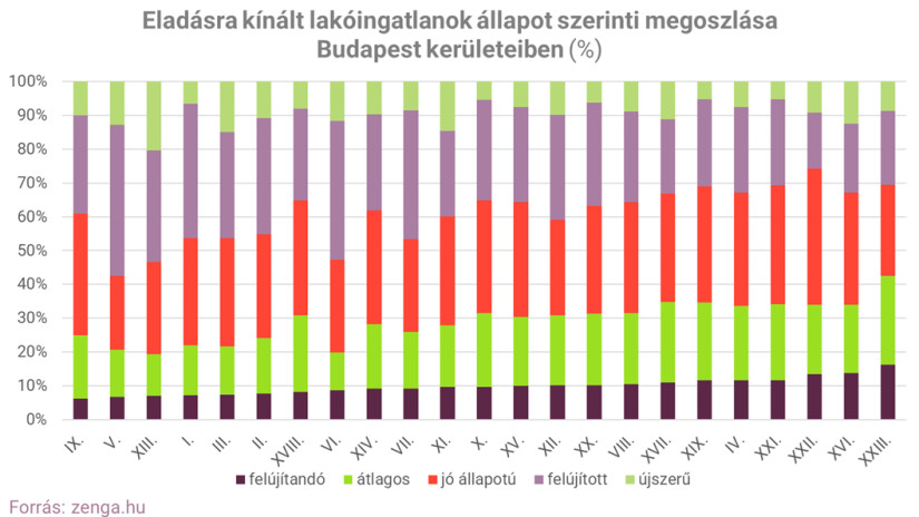 Eladásra kínált lakóingatlanok állapot szerint megoszlása Budapest kerületeiben. Forrás: zenga.hu