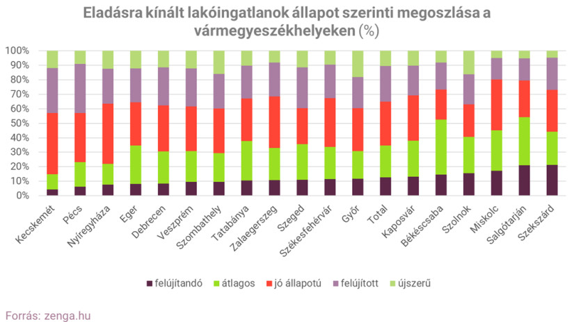 Eladásra kínált lakóingatlanok állapot szerint megoszlása a vármegyeszékhelyeken. Forrás: zenga.hu