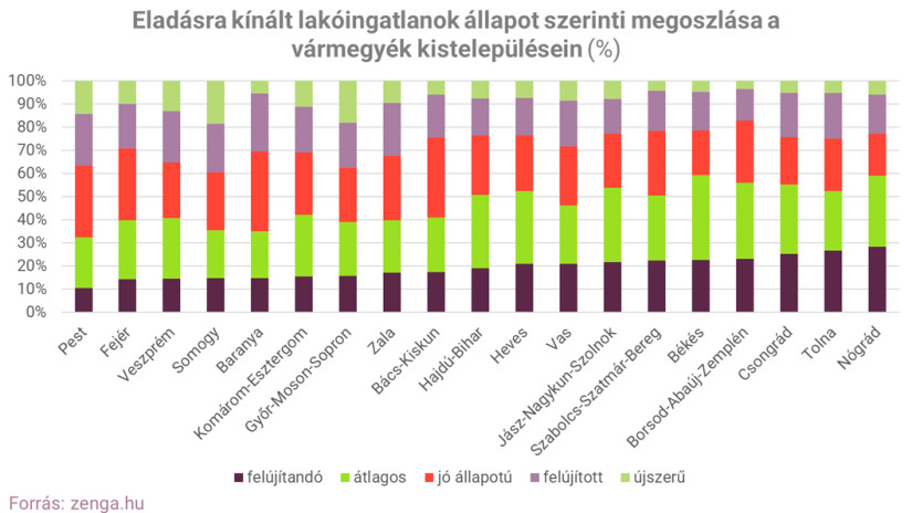 Eladásra kínált lakóingatlanok állapot szerint megoszlása a vármegyék kistelepülésein. Forrás: zenga.hu