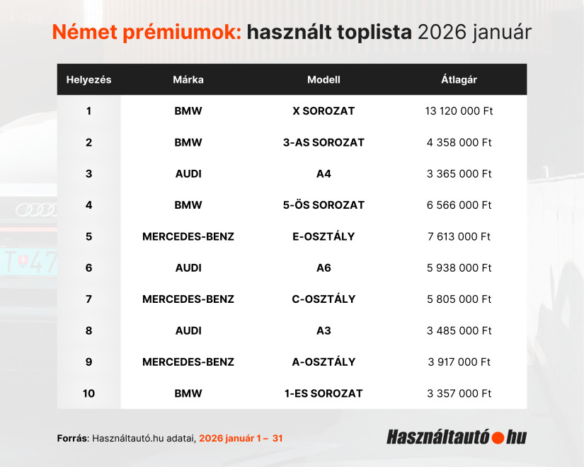 Német prémiumok: használt toplista 2026 január