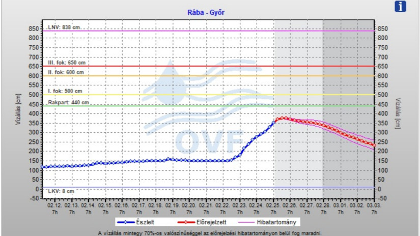 Forrás: https://www.hydroinfo.hu/