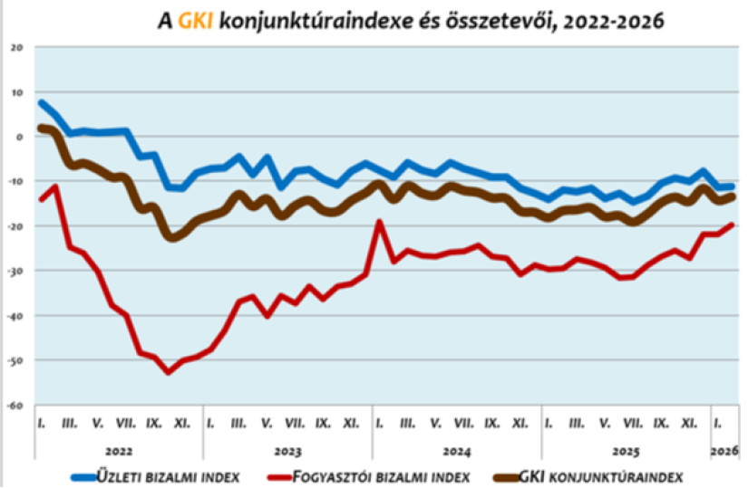 A GKI konjunktúraindexe és összetevői