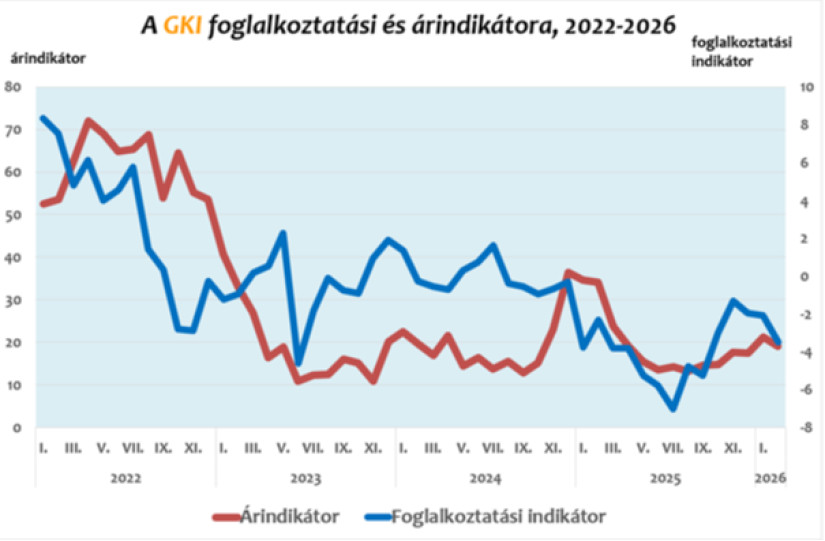A GKI foglalkoztatási és árindikátora