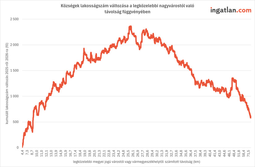 Községek lakosságszám-változása a legközelebbi várostól való távolság függvényében. kép: ingatlan.com