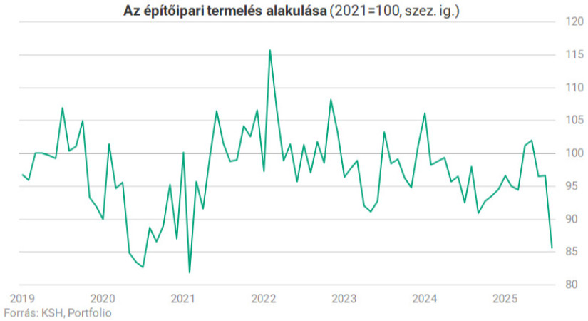Az építőipari termelés alakulása