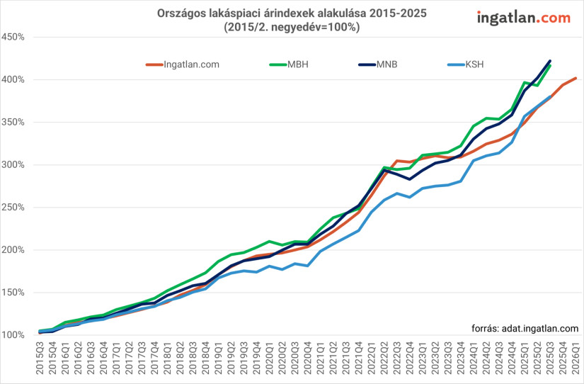 Országos lakáspiaci árindexek alakulása 2015 és 2025 között.