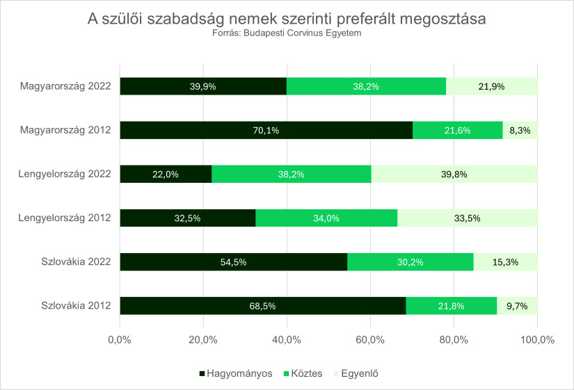 Szülői szabadság eloszlása nemek szerint. Forrás: Corvinus