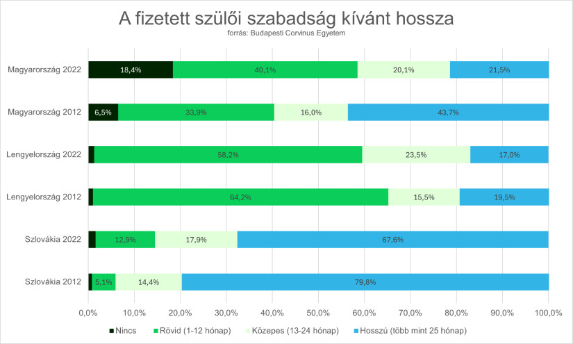 Eddig tart ideális esetben a szülői szabadság. Forrás: Corvinus