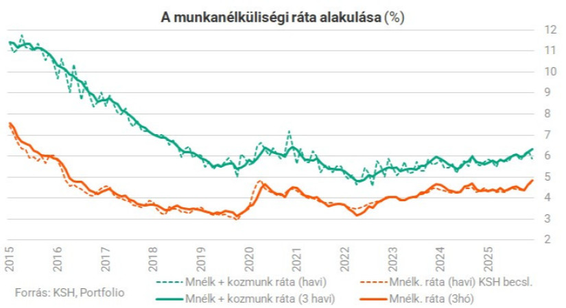 A munkanélküliségi ráta alakulása 2015 és 2026 között Magyarországon