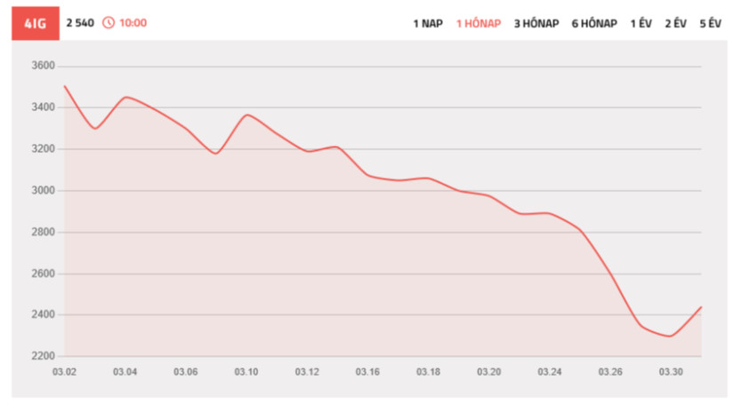 A 4IG árfolyama. Forrás: Pénzcentrum árfolyamok
