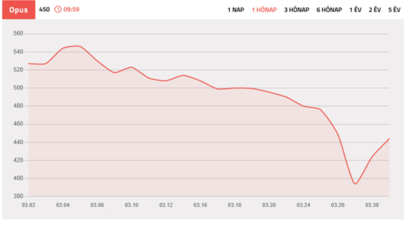 Az Opus Global árfolyama. Forrás: Pénzcentrum árfolyamok