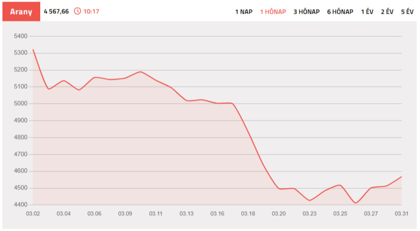 Az arany ára márciusban.
Kép: Pénzcentrum/Árfolyam/Arany