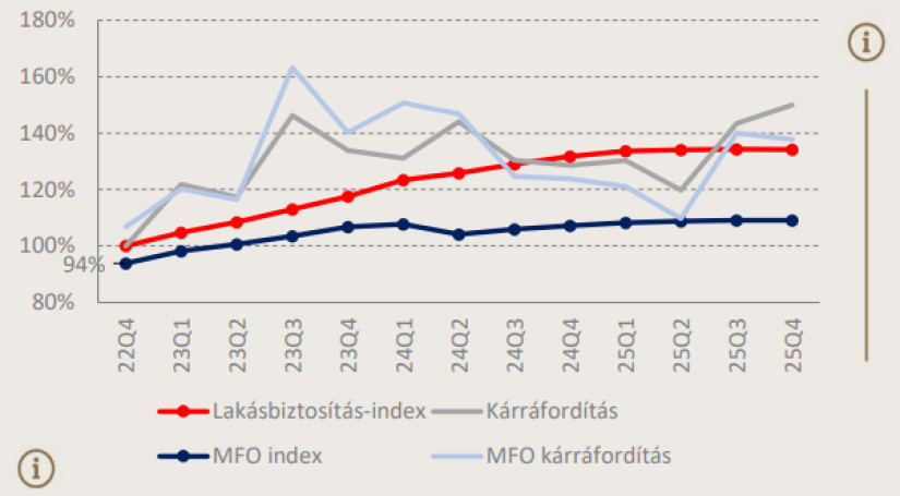 Forrás: Magyar Nemzeti Bank