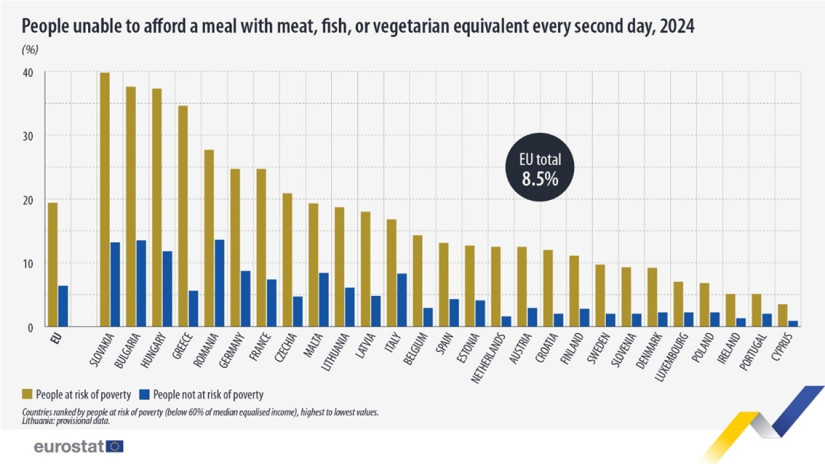 Azok aránya, akik nem engedhetnek meg maguknak rendszeresen hús- vagy halételt, vagy ezek vegetáriánus megfelelőjét. Forrás: Eurostat