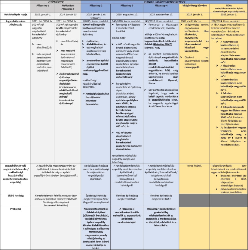 Az ún. plázastop-tövény szigorításának lépései (2012-2025) - NAGYÍTÁSHOZ KATTINTS!