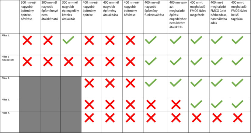 Az ún. plázastop-törvény folyamatos szigorításával sorra szűntek meg a láncok fejlesztési lehetőségei