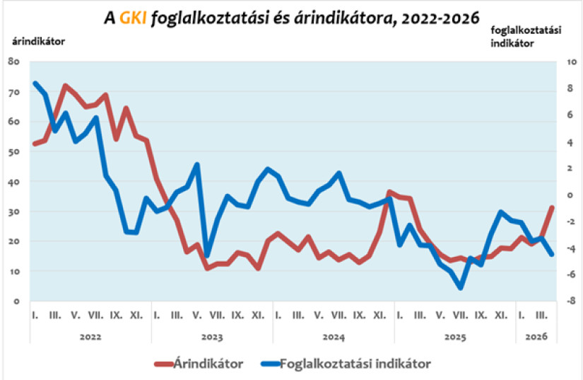 A GKI foglalkoztatási és árindikátorai 2022-2026