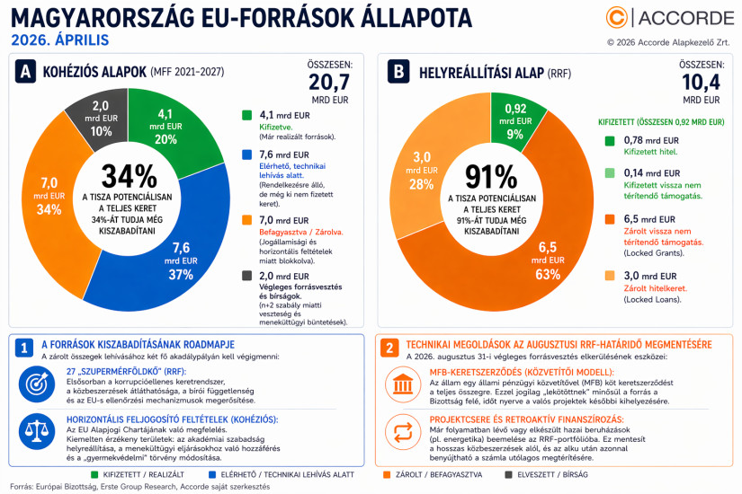 Az Accorde Alapkezelő grafikája a Magyarország számára elérhető uniós források aktuális állapotát mutatja be 2026 áprilisában, külön bontva a kohéziós és a helyreállítási alapokra. Grafika: Accorde Alapkezelő