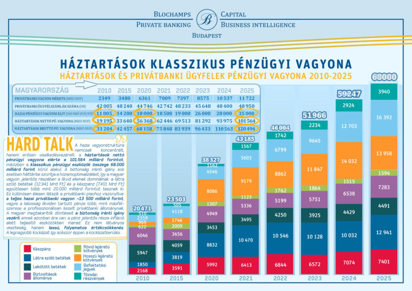 A háztartások klasszikus pénzügyi vagyona. Grafika: Blochamps