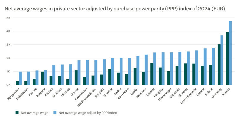Vásárlóerő-paritási (PPP) indexszel korrigált nettó átlagbérek a versenyszférában 2024-ben. Forrás: Forvis Mazars