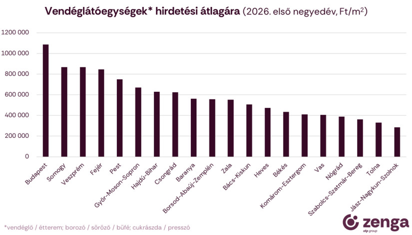 Vendéglátóhelyek hirdetési átlagára/Forrás:Zenga.hu