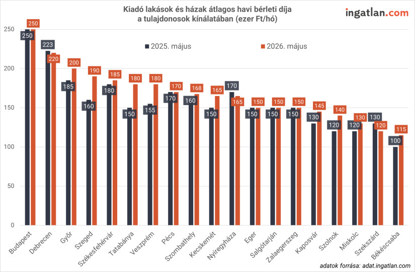 ákiadó lakások és házak átlagos havi bérleti díja a tulajdonosok kínálatában/ Forrás: Ingatlan.com