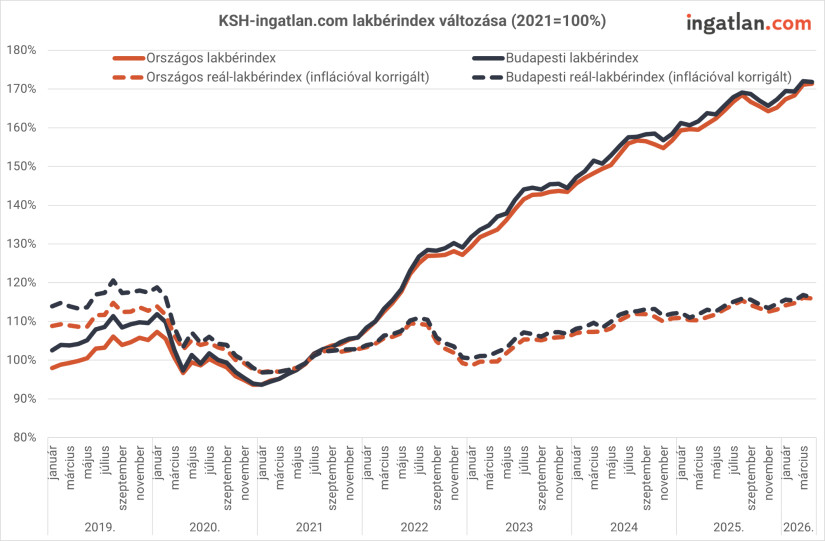 KSH-ingatlan.com lakbérindex változása