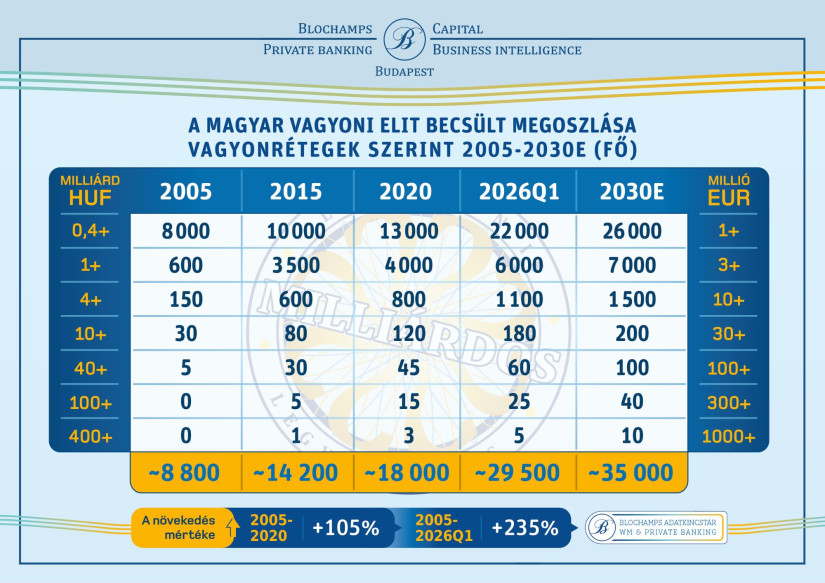 A magyar vagyoni elit becsült megoszlása vagyonrétegek szerint 2005-2030E