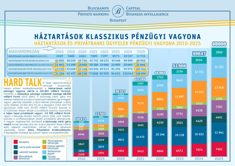 Háztartások klasszikus pénzügyi vagyona