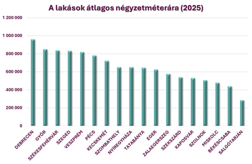 A lakások átlagos négyzetméterára (2025) - MBH Jelzálogbank elemzése
