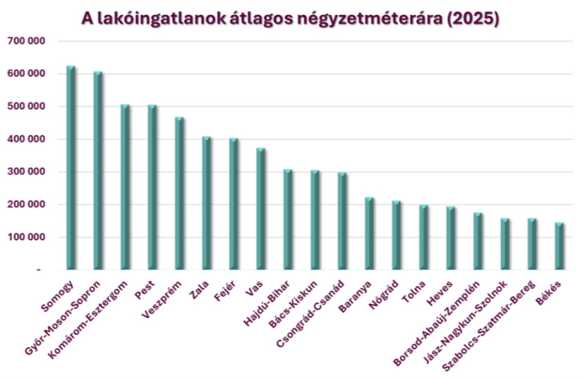 Az átlagos fajlagos lakásárak 2025-ben az ország egyes megyéiben (megyeszékhelyek nélkül) (Forrás: MBH Index)