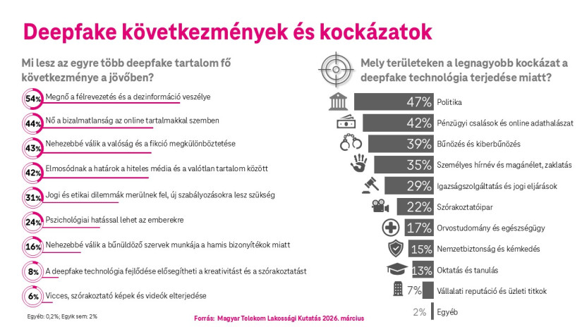 Telekom kutatás a Deepfake-ről