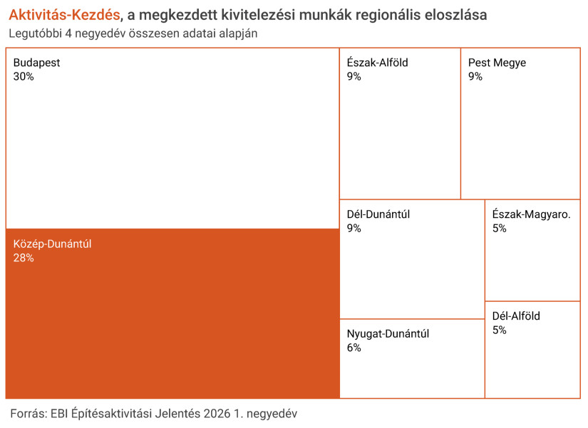 A megkezdett kivitelezési munkák összértékének területi megoszlása Magyarország egyes régiói között (Forrás: EBI Építésaktivitási Jelentés 2026. 1. negyedév)