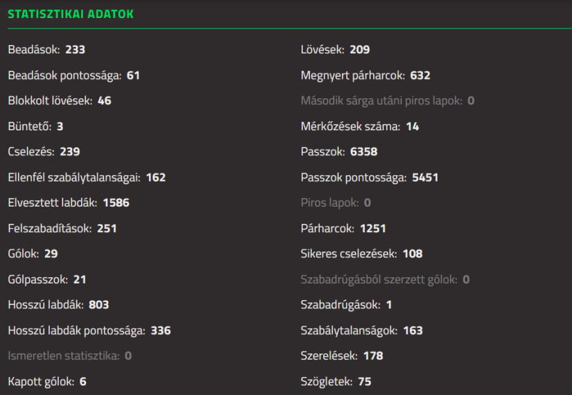Az Arsenal statisztikái a BL-idényben. képernyőkép: Sportonline