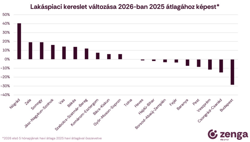 Lakáspiaci kereslet változása 2026-ban Forrás: zenga.hu