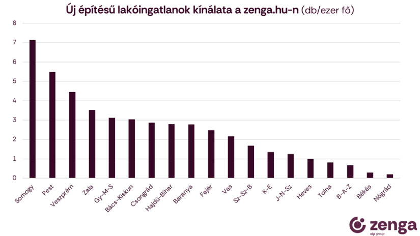 Új építésű lakóingatlanok megyénként forrás: zenga.hu.