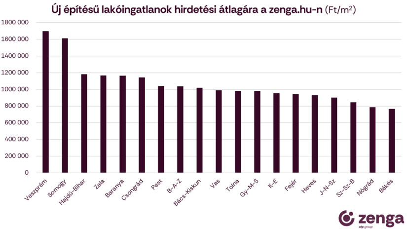 Új építésű lakóingatlanok megyénként forrás: zenga.hu.