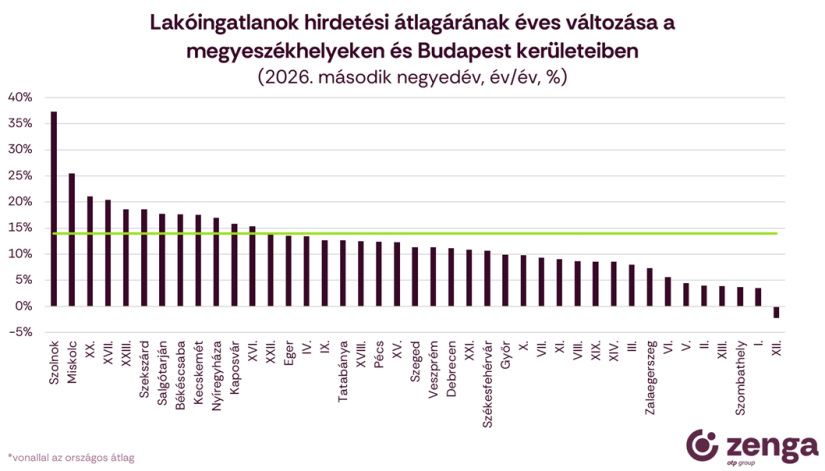 Lakóingatlanok hirdetési átlagárának éves változása a megyeszékhelyeken és a fővárosi kerületekben.
kép: zenga.hu